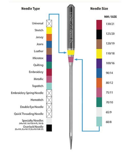 Le guide des aiguilles pour la couture : Stecker présente l’abc des aiguilles ! Le guide des aiguilles pour la couture : Stecker présente l’abc des aiguilles !